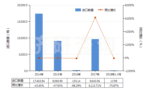 2014-2018年3月中國混合二甲苯異構(gòu)體(HS29024400)進口量及增速統(tǒng)計